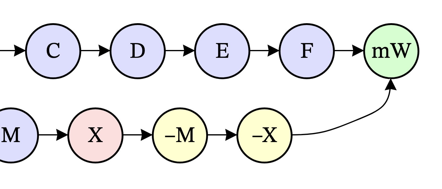 Part of a diagram showing git commits
