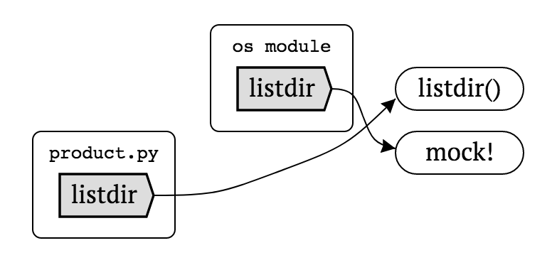 A diagram of two modules with references, and a bad mock