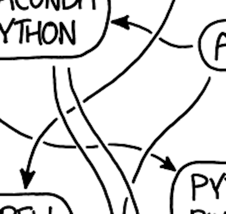 A small snip of a complicated decision diagram: xkcd 1987