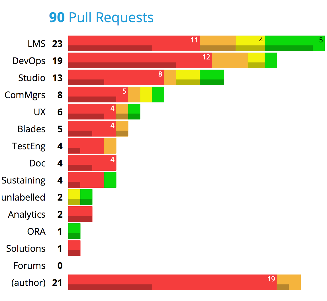 Pull requests, charted by age.