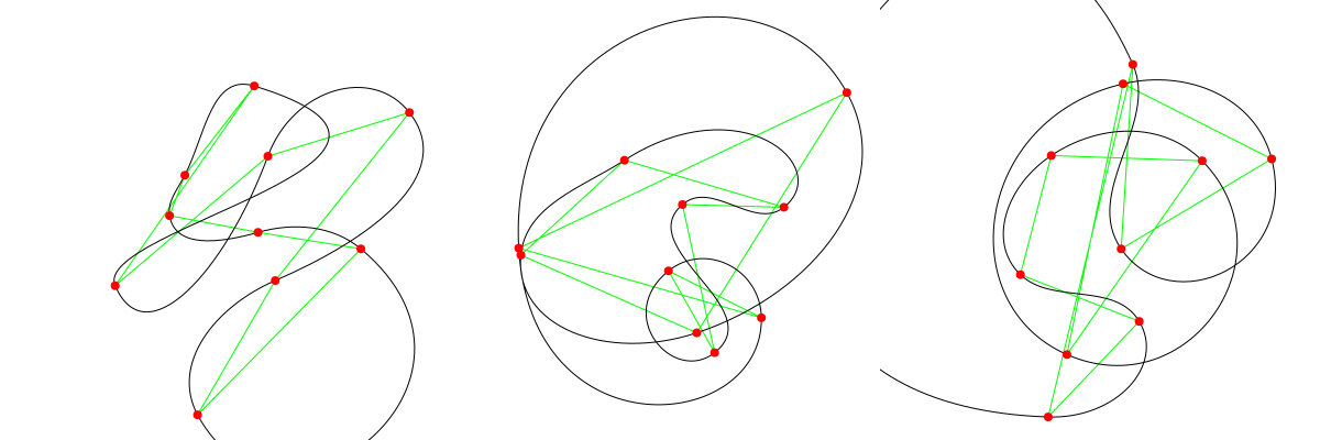 Red random points connected by green lines then with a curve through all ten.