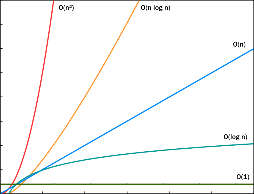 Five different complexities and how they grow