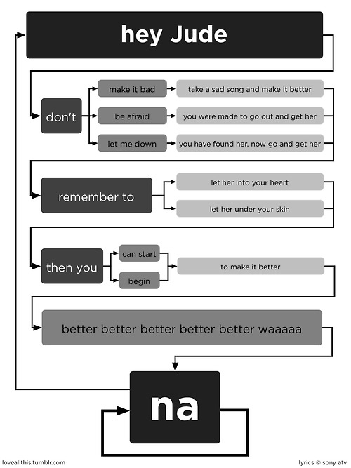 Hey Jude, as a flowchart